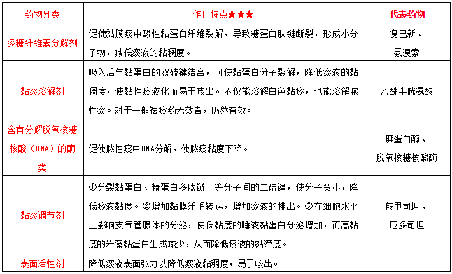 祛痰藥物分類--《西藥二》常考知識點