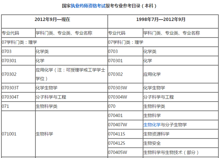 哪些專業(yè)能報(bào)考2019年執(zhí)業(yè)藥師考試？