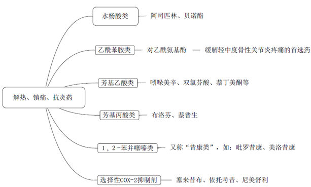 解熱、鎮(zhèn)痛、抗炎藥