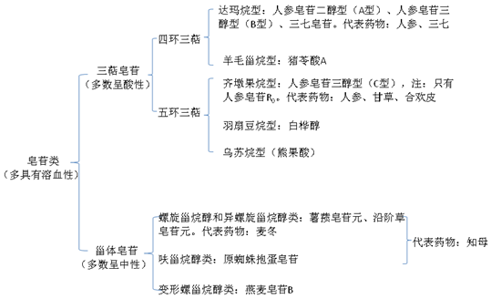 皂苷類--執(zhí)業(yè)藥師《中藥一》?？贾R點