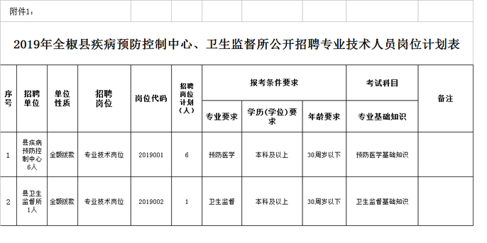 2019年安徽全椒縣疾病預(yù)防控制中心、衛(wèi)生監(jiān)督所公開招聘專業(yè)技術(shù)人員公告