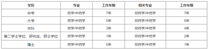 大專學歷報考執(zhí)業(yè)藥師考試需要工作幾年？