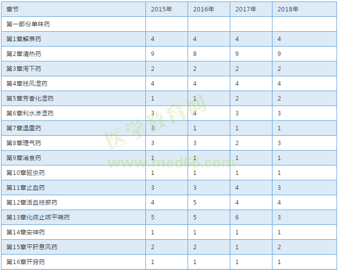 【考試必備】近三年執(zhí)業(yè)中藥師考試各章節(jié)分值對(duì)比表！