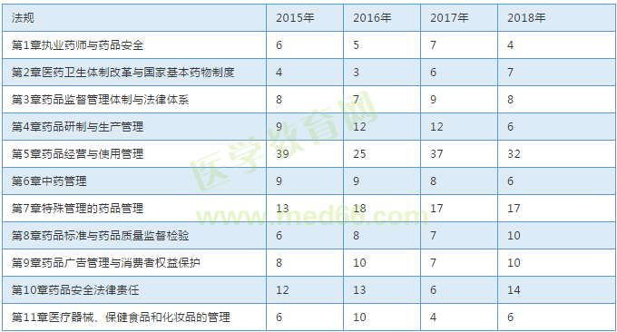 【考試必備】近三年執(zhí)業(yè)中藥師考試各章節(jié)分值對(duì)比表！
