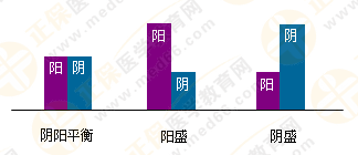 5張圖將執(zhí)業(yè)藥師陰陽學(xué)說的臨床應(yīng)用了解透徹！