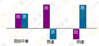 5張圖將執(zhí)業(yè)藥師陰陽學(xué)說的臨床應(yīng)用了解透徹！