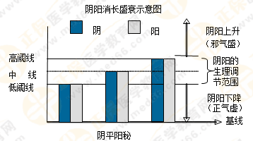5張圖將執(zhí)業(yè)藥師陰陽學(xué)說的臨床應(yīng)用了解透徹！