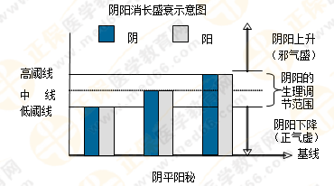 5張圖將執(zhí)業(yè)藥師陰陽學(xué)說的臨床應(yīng)用了解透徹！