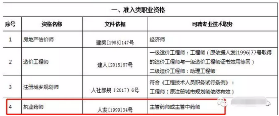 重磅通知！8個(gè)省市已明確執(zhí)業(yè)藥師證書效力等同職稱！