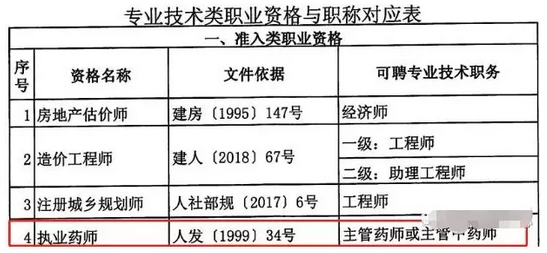 重磅通知！8個(gè)省市已明確執(zhí)業(yè)藥師證書效力等同職稱！