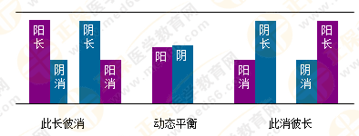 專業(yè)師資帶你學(xué)（四）：執(zhí)業(yè)藥師《中藥綜》陰陽(yáng)學(xué)說(shuō)！表格對(duì)比！