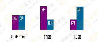 專業(yè)師資帶你學(xué)（四）：執(zhí)業(yè)藥師《中藥綜》陰陽(yáng)學(xué)說(shuō)！表格對(duì)比！