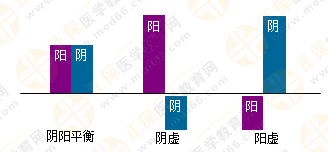 專業(yè)師資帶你學(xué)（四）：執(zhí)業(yè)藥師《中藥綜》陰陽(yáng)學(xué)說(shuō)！表格對(duì)比！