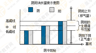 專業(yè)師資帶你學(xué)（四）：執(zhí)業(yè)藥師《中藥綜》陰陽(yáng)學(xué)說(shuō)！表格對(duì)比！
