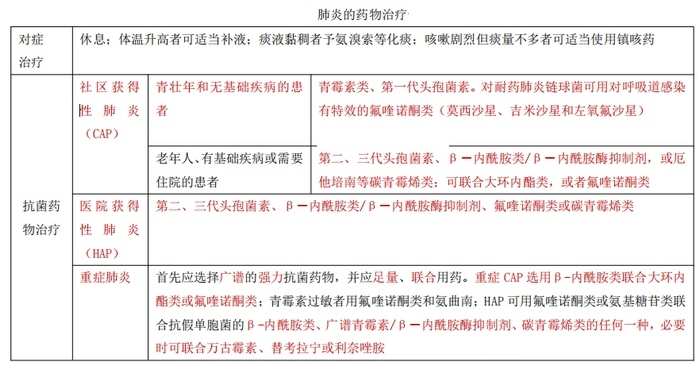 執(zhí)業(yè)藥師考試重點(diǎn)：肺炎的藥物治療★★★★★