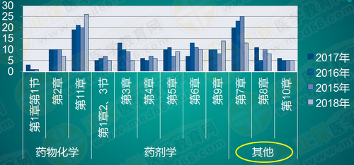 執(zhí)業(yè)藥師《藥一》怎么學(xué)效率最高？！大數(shù)據(jù)來教你！
