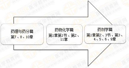 執(zhí)業(yè)藥師《藥一》怎么學(xué)效率最高？！大數(shù)據(jù)來教你！