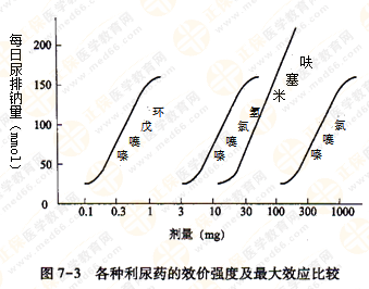 都說執(zhí)業(yè)藥師藥效學難！搞定這7圖2表 就沒問題啦！
