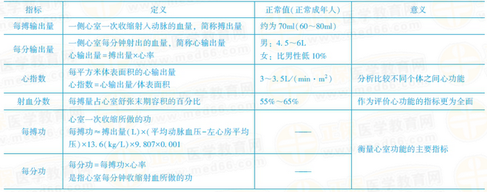 心泵功能評價指標(biāo)