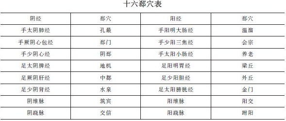 《針灸學(xué)》十六郄穴表""十六郄穴歌及考情分析！中西醫(yī)助理精華！