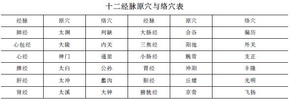 中西醫(yī)助理醫(yī)師《針灸歌訣》“原穴、絡(luò)穴”趣味歌訣及考情分析！