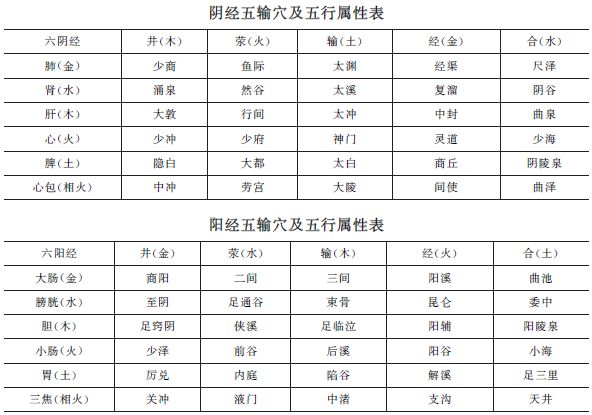 《方劑歌訣》五輸穴【考頻指數(shù)】★★★★中西醫(yī)助理醫(yī)師趣味歌訣！