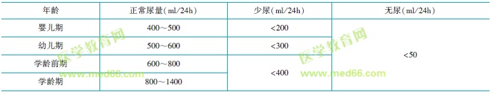 各年齡階段尿量、少尿、無尿標(biāo)準(zhǔn)