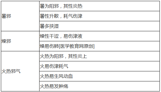 火邪、燥邪、暑邪致病特點(diǎn)分別是什么？