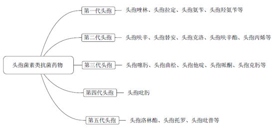 《藥學(xué)專業(yè)知識二》考點--頭孢菌素類抗菌藥物