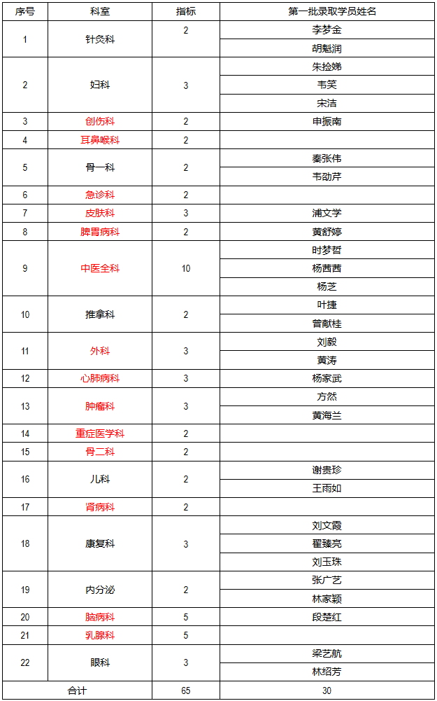 桂林市中醫(yī)醫(yī)院2019年第一批中醫(yī)住院醫(yī)師、中醫(yī)全科醫(yī)師規(guī)培基地招錄名單