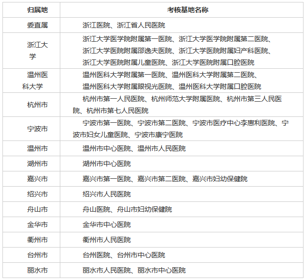 2019年浙江省住院醫(yī)師規(guī)范化培訓(xùn)臨床實(shí)踐能力結(jié)業(yè)考核（西醫(yī)）有關(guān)事項(xiàng)