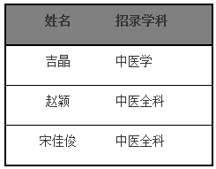 上海中醫(yī)藥大學附屬岳陽中西醫(yī)結(jié)合醫(yī)院2019年住培基地招錄第二階段名單公示