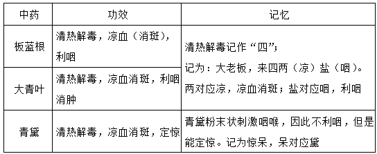 執(zhí)業(yè)藥師《中藥學(xué)專(zhuān)業(yè)知識(shí)二》“清熱解毒藥”【藥考3分鐘語(yǔ)音考點(diǎn)】