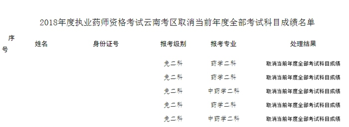 576名考生2018年執(zhí)業(yè)藥師合格成績作廢！原因是這個！
