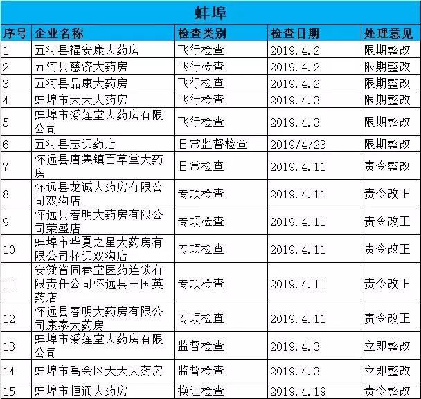 執(zhí)業(yè)藥師掛證檢查正式開始，659家藥店被罰了！