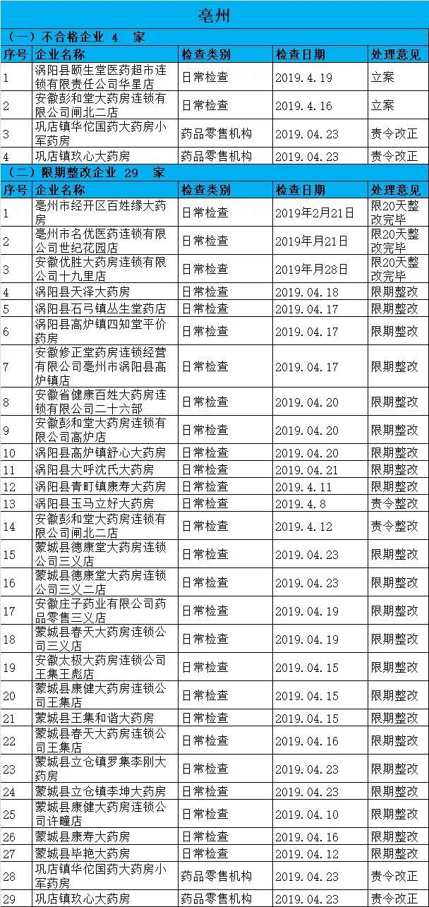 執(zhí)業(yè)藥師掛證檢查正式開始，659家藥店被罰了！