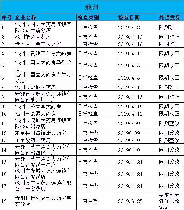 執(zhí)業(yè)藥師掛證檢查正式開始，659家藥店被罰了！