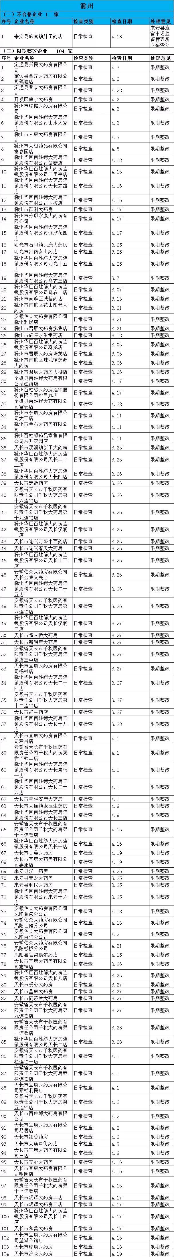 執(zhí)業(yè)藥師掛證檢查正式開始，659家藥店被罰了！