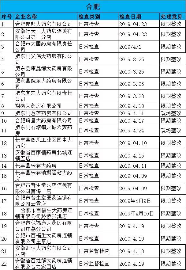 執(zhí)業(yè)藥師掛證檢查正式開始，659家藥店被罰了！