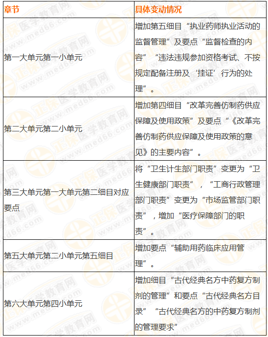 2019執(zhí)業(yè)藥師《法規(guī)》大綱竟有289處變化！