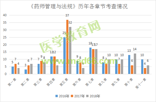 2019執(zhí)業(yè)藥師《法規(guī)》大綱竟有289處變化！