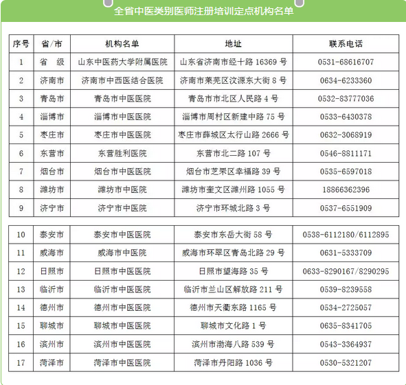 山東省中醫(yī)類別醫(yī)師注冊培訓(xùn)機構(gòu)名單公布