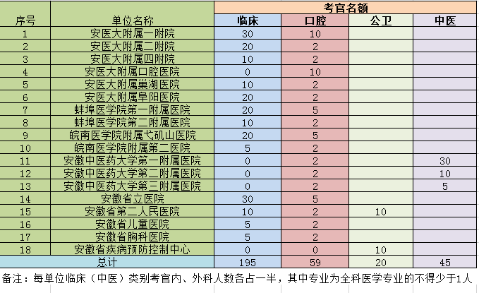 2019年安徽省醫(yī)師實踐技能考官名額擔(dān)任表