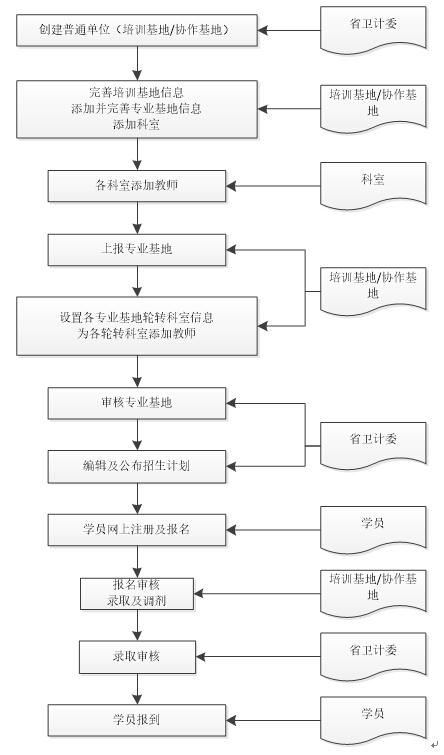 2019年住院醫(yī)師規(guī)范化培訓(xùn)學(xué)員注冊報(bào)名及招錄流程「貴州省」