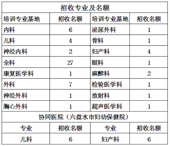 貴州六盤水人民醫(yī)院2019年住院醫(yī)師規(guī)范化培訓(xùn)（西醫(yī)臨床）招生簡章已公布！
