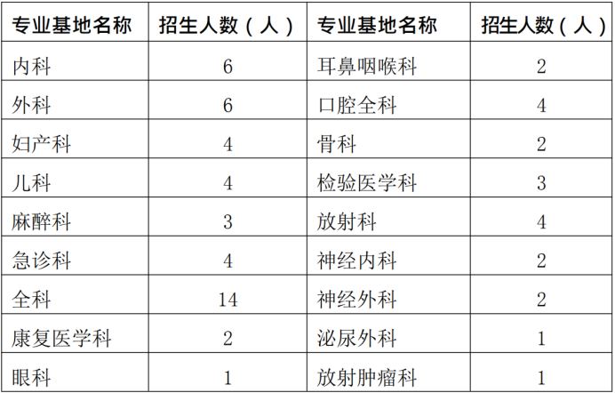 通知！2019年興義市人民醫(yī)院住院醫(yī)師規(guī)范化培訓學員招生65人簡章公布啦！【貴州省】