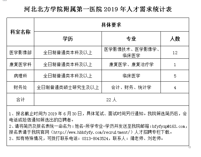 北方學(xué)院附屬第一醫(yī)院2019年6月招聘工作人員（河北?。? width=