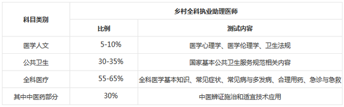 鄉(xiāng)村全科助理醫(yī)師考試筆試考試方案及內容
