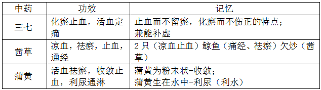 執(zhí)業(yè)藥師《中藥學專業(yè)知識二》“化瘀止血藥、溫經(jīng)止血藥、收斂止血藥”【藥考3分鐘語音考點】