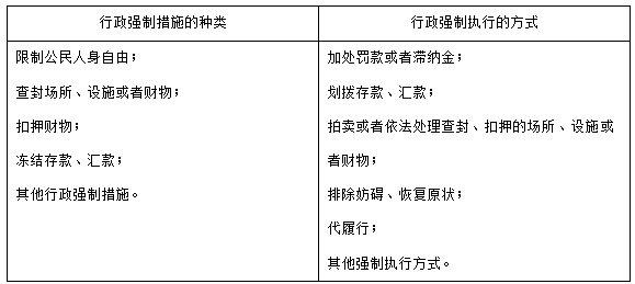 執(zhí)業(yè)藥師《藥事管理與法規(guī)》“行政強制措施和行政強制執(zhí)行”【藥考3分鐘語音考點】